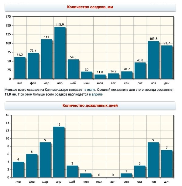 Kilimanjaro. Summary, photo 244